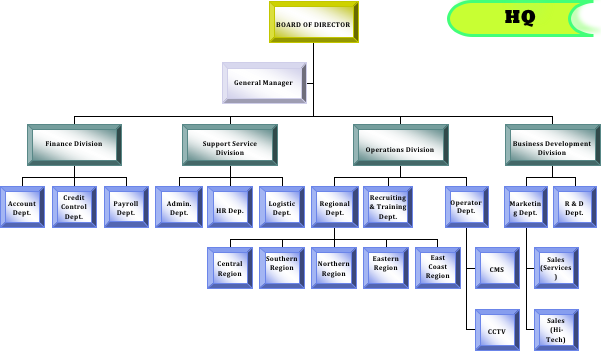 Security Organization Chart